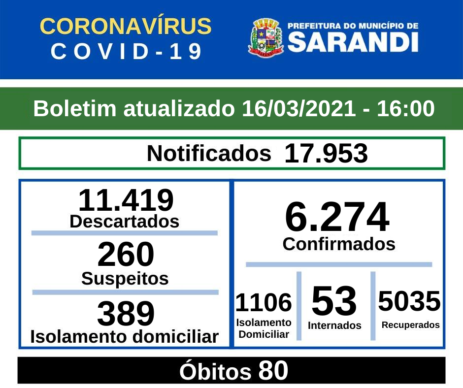 BOLETIM OFICIAL CORONAVÍRUS (16/03/2021) - 16h00
